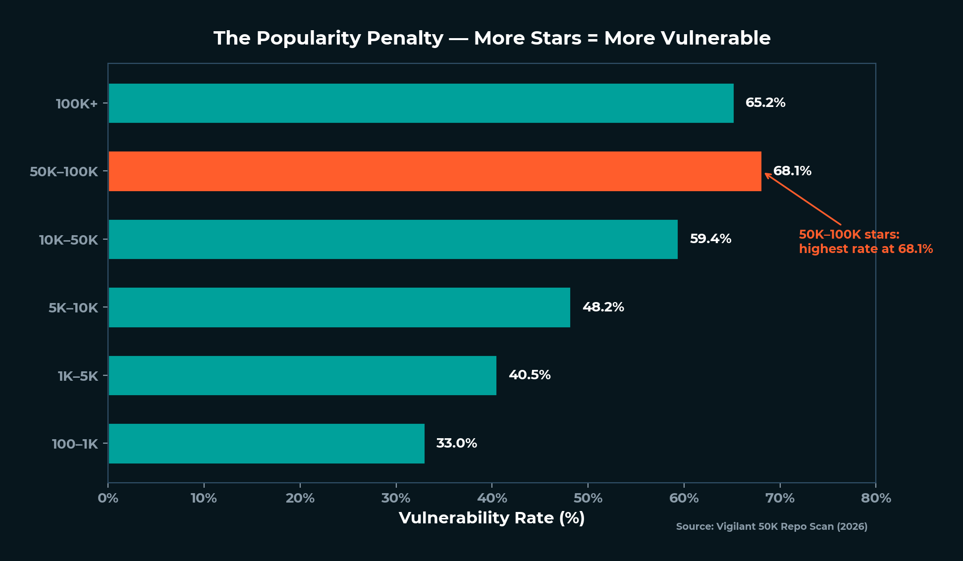 The Popularity Penalty - More Stars = More Vulnerable
