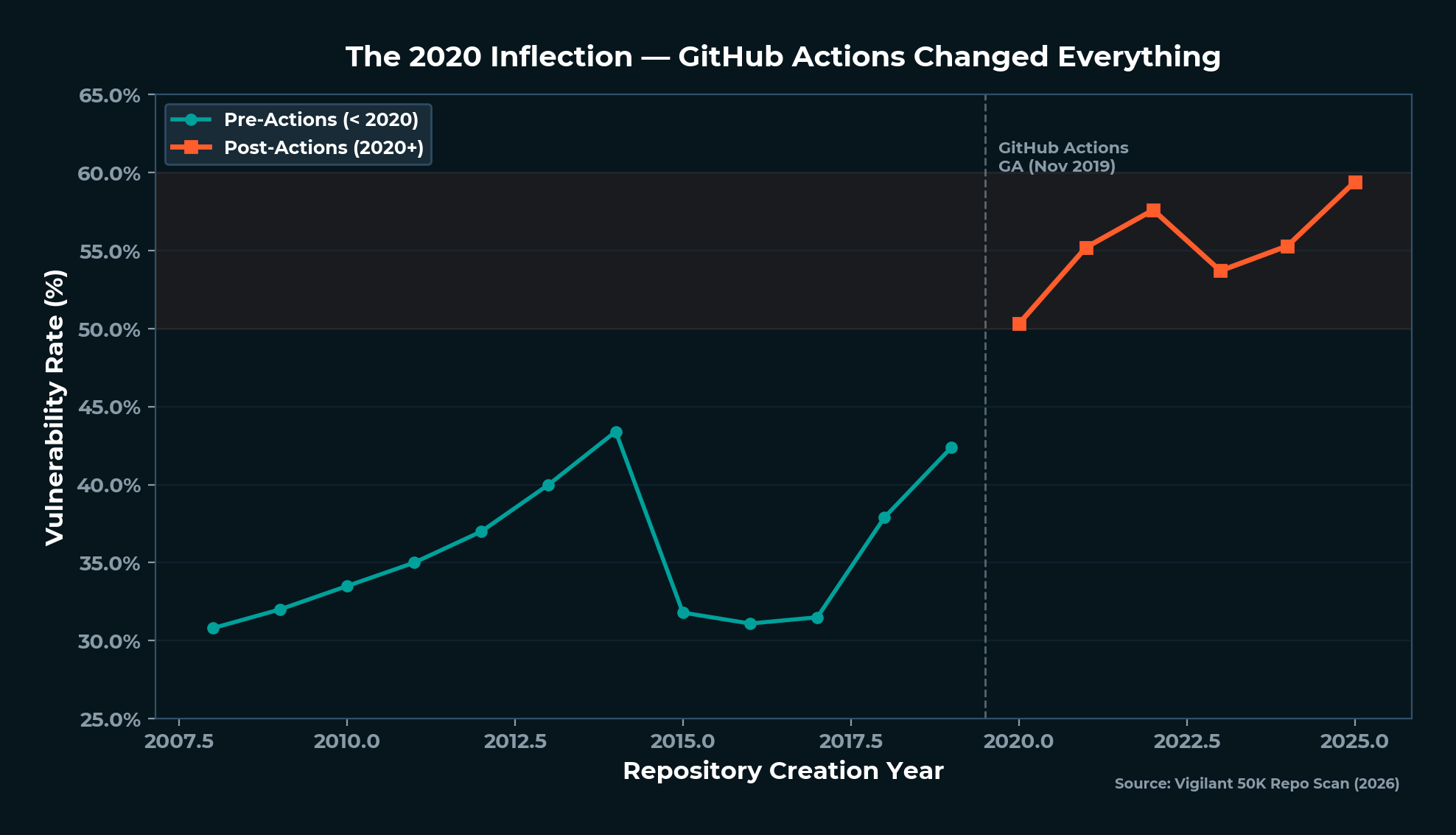 The 2020 Inflection - GitHub Actions Changed Everything