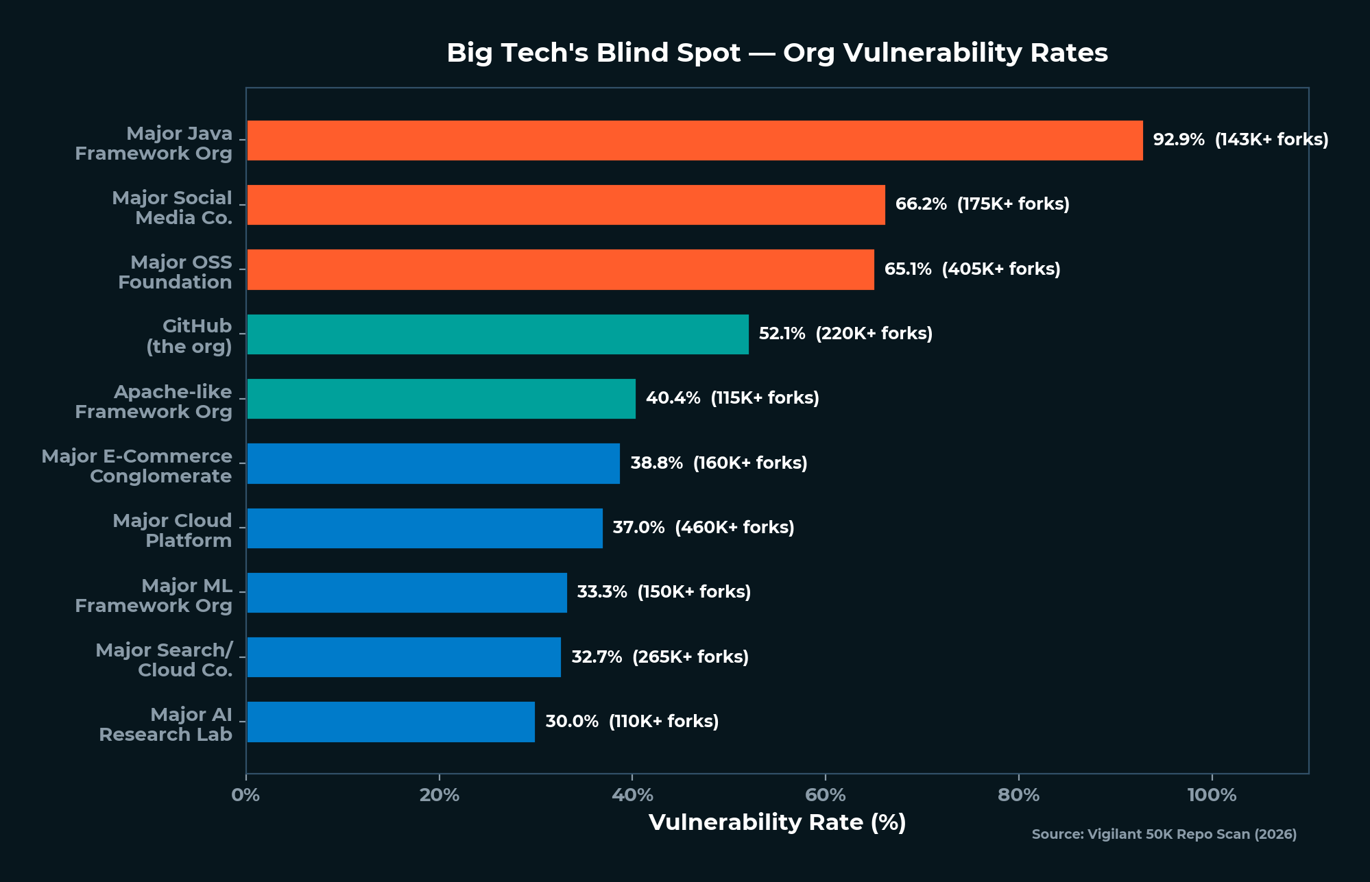 Big Tech's Blind Spot - Org Vulnerability Rates