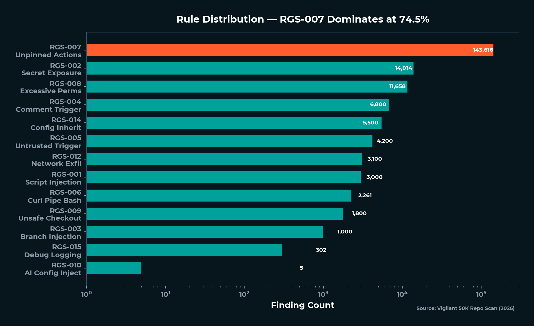 Rule Distribution - RGS-007 Dominates at 74.5%