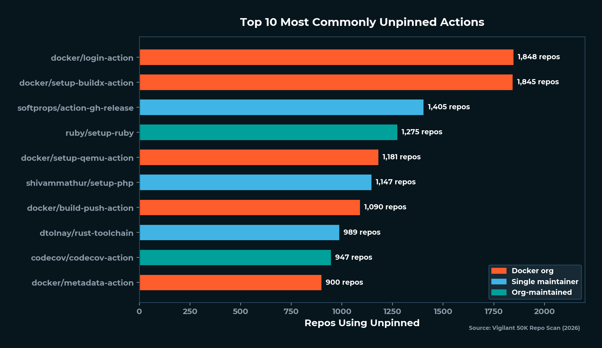 The Software Supply Chain Crisis — 74.5% of Findings Are Unpinned Actions