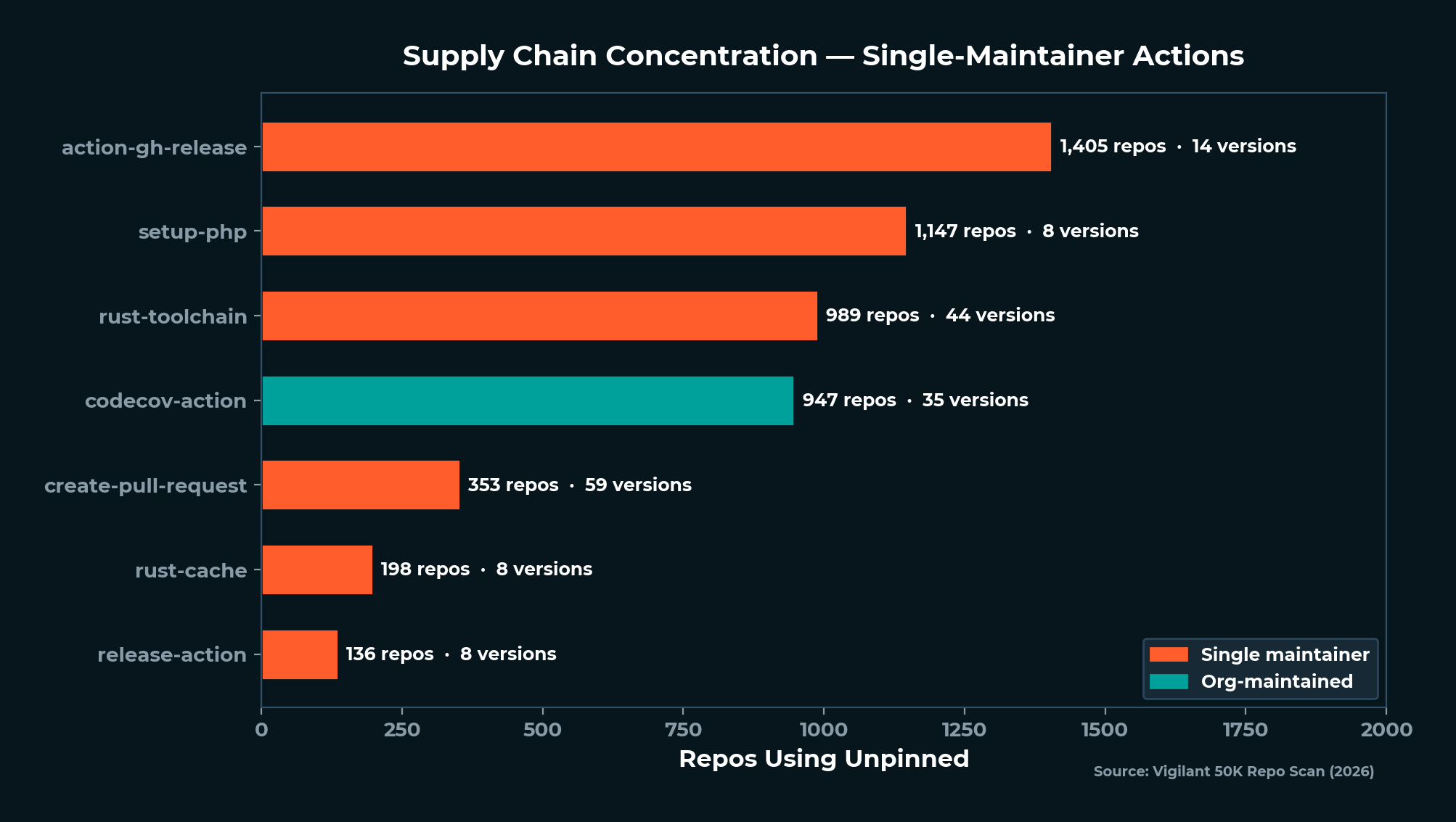 Supply Chain Concentration - Single-Maintainer Actions
