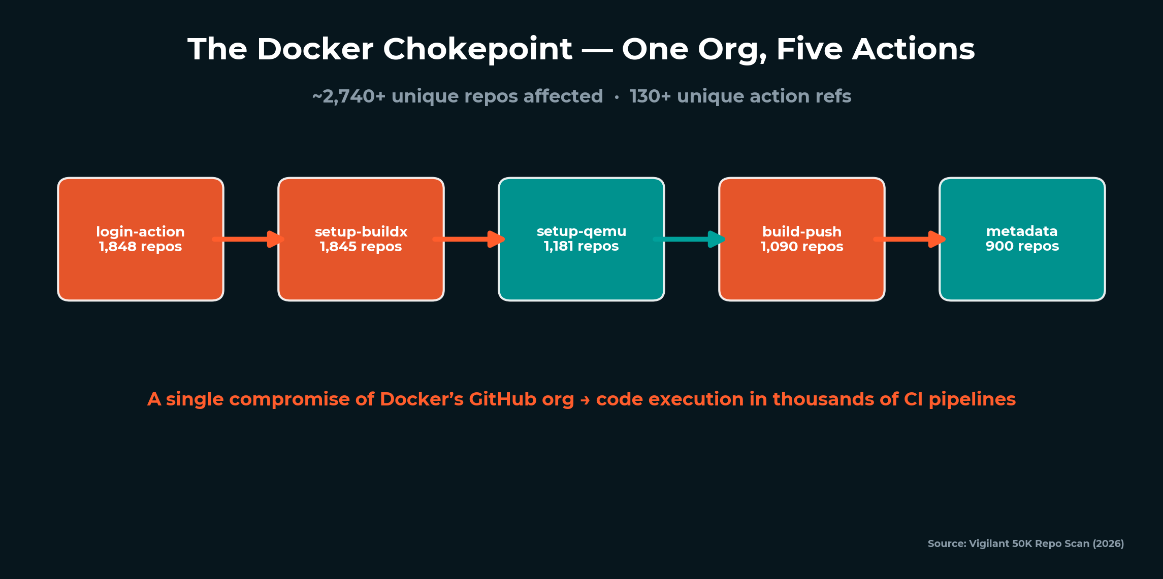 <span id="hs_cos_wrapper_name" class="hs_cos_wrapper hs_cos_wrapper_meta_field hs_cos_wrapper_type_text" style="" data-hs-cos-general-type="meta_field" data-hs-cos-type="text" >The Docker Chokepoint — One Org, Six Actions, Thousands of Pipelines</span>