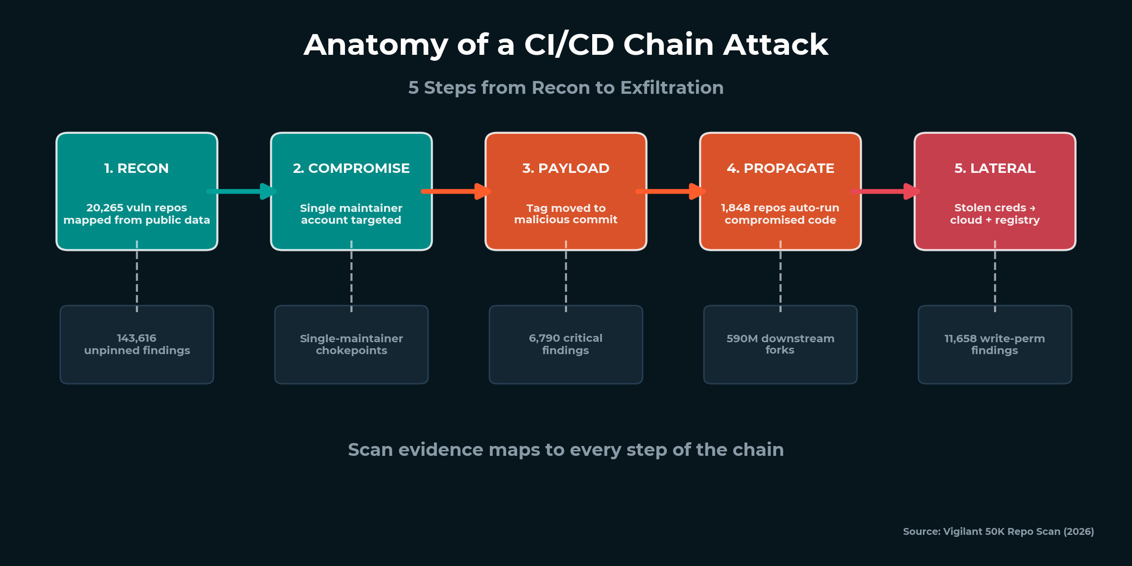 Anatomy of a CI/CD Chain Attack — From Recon to Exfiltration