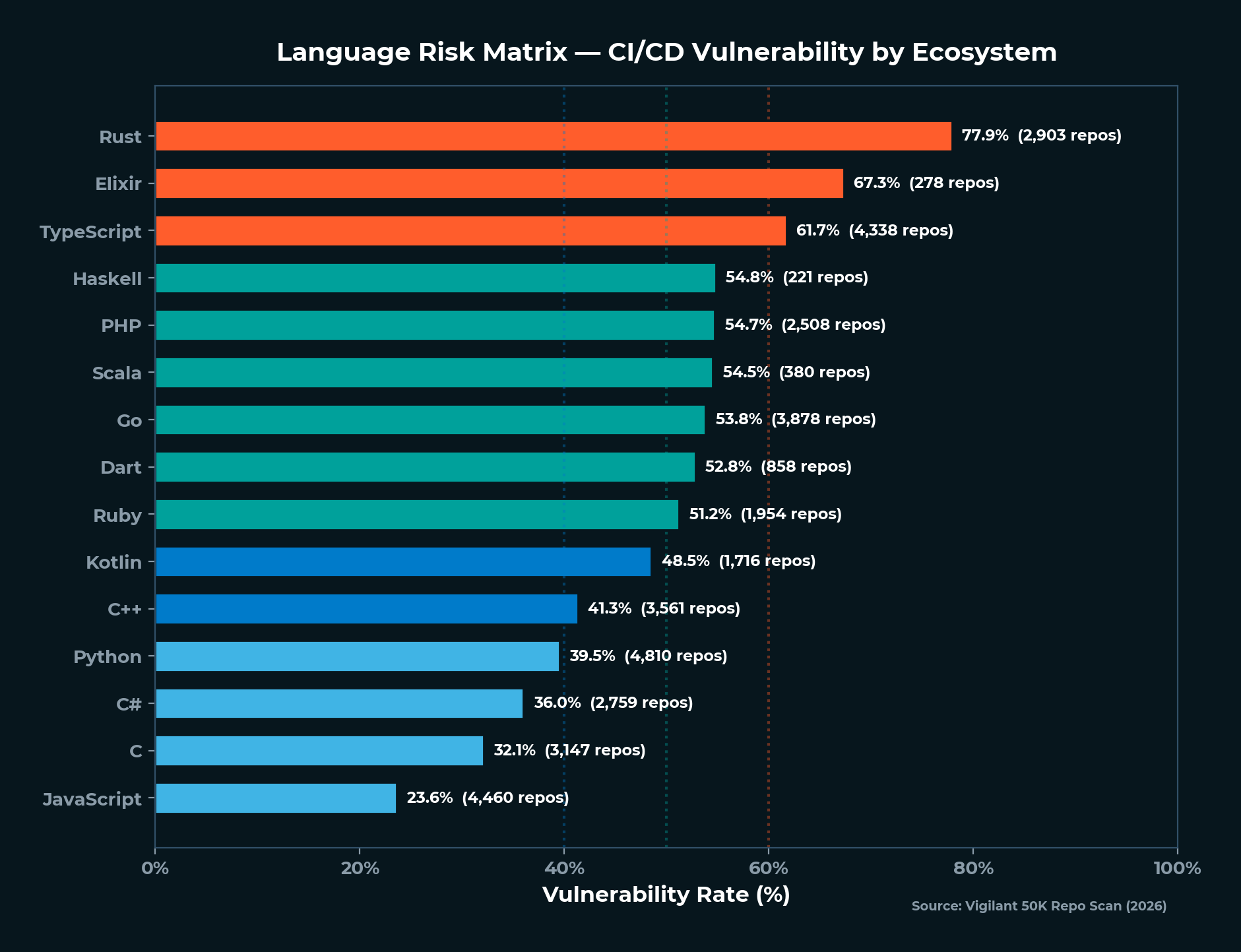 Language Risk Matrix - CI/CD Vulnerability Rates by Language