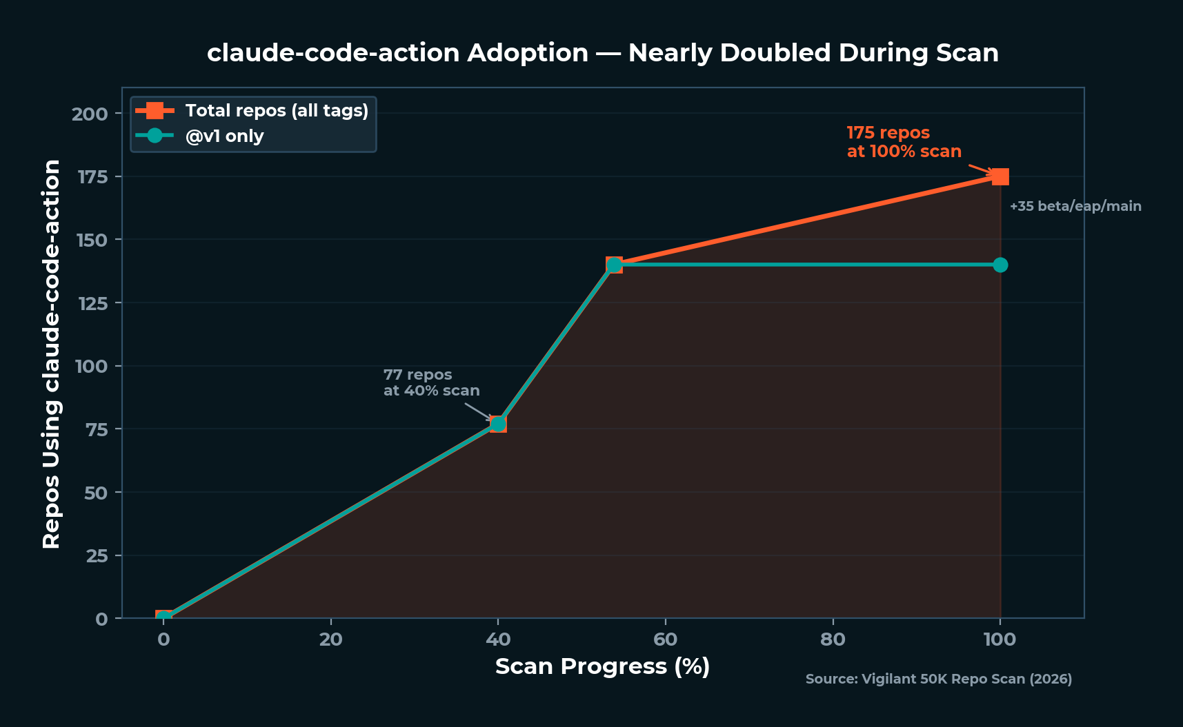 claude-code-action Adoption - Nearly Doubled During Scan