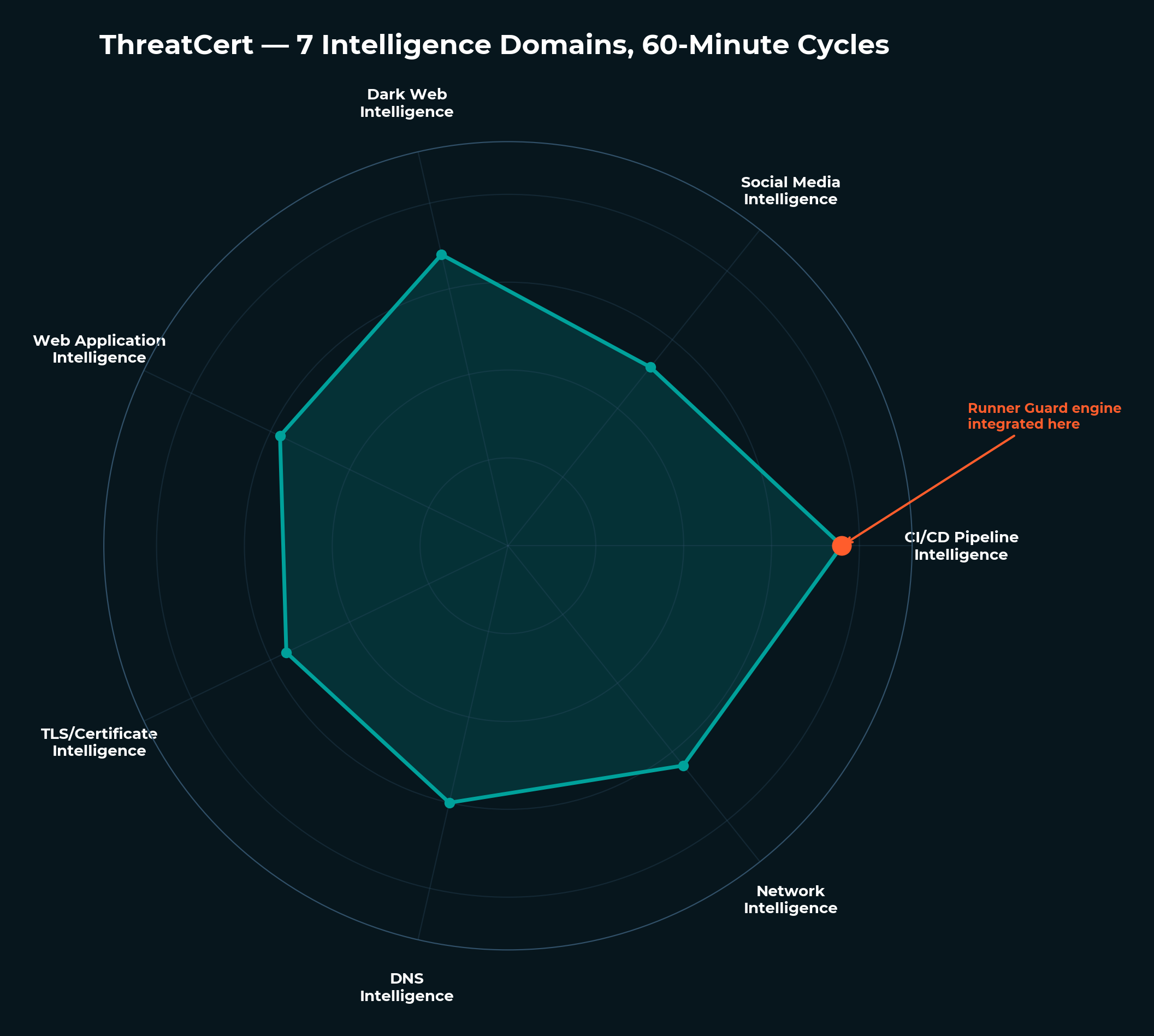 ThreatCert Intelligence Domains - 7-Domain Continuous Monitoring