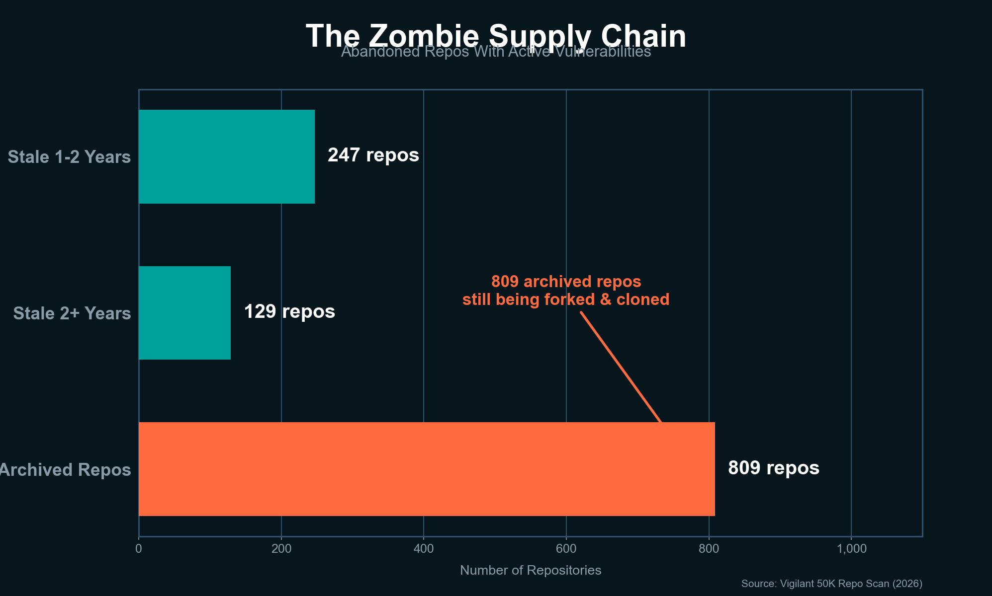 The Zombie Supply Chain - Abandoned Repos With Active Vulnerabilities